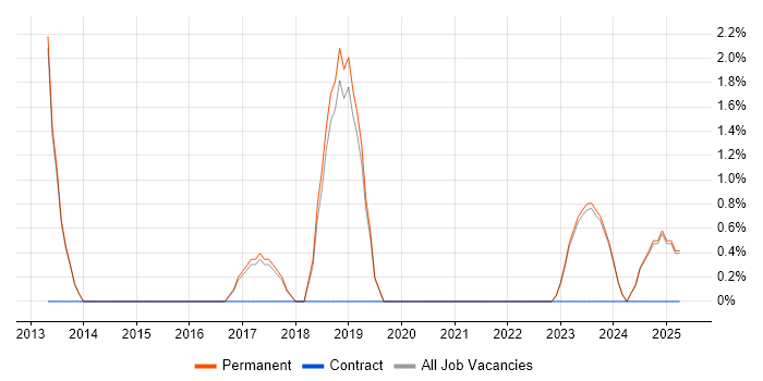 Job vacancy trend for Penetration Testing in Dartford Job vacancy trend for Penetration Testing in Dartford