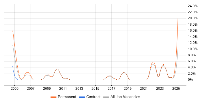 Job vacancy trend for People Management in Dartford Job vacancy trend for People Management in Dartford