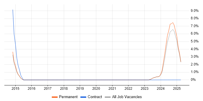 Job vacancy trend for Performance Metrics in Dartford