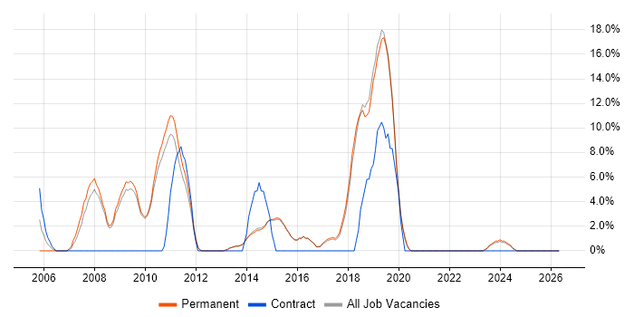 PHP Developer job vacancy trend in Dartford
