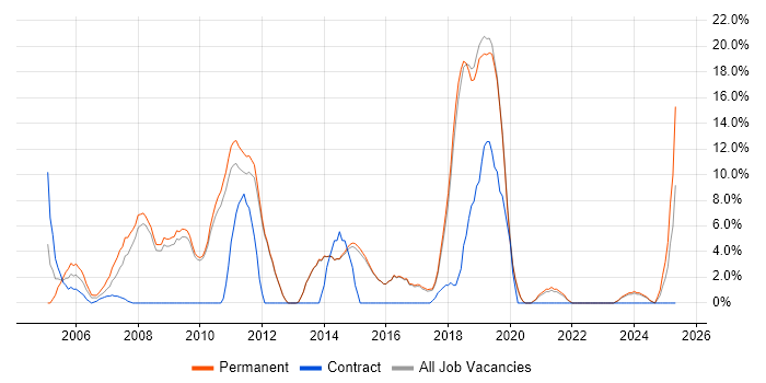 Job vacancy trend for PHP in Dartford Job vacancy trend for PHP in Dartford