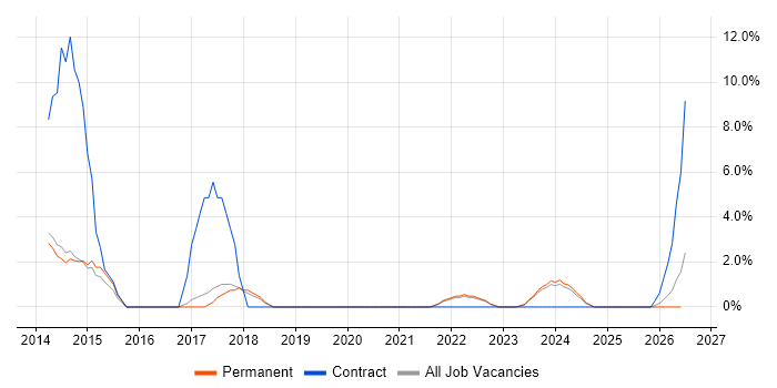 PMI Certification job vacancy trend in Dartford
