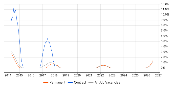 PMI job vacancy trend in Dartford