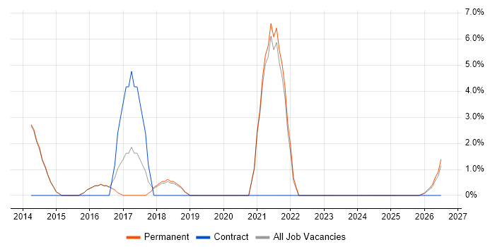 PMO job vacancy trend in Dartford