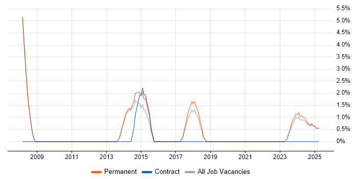 Job vacancy trend for PMP in Dartford Job vacancy trend for PMP in Dartford