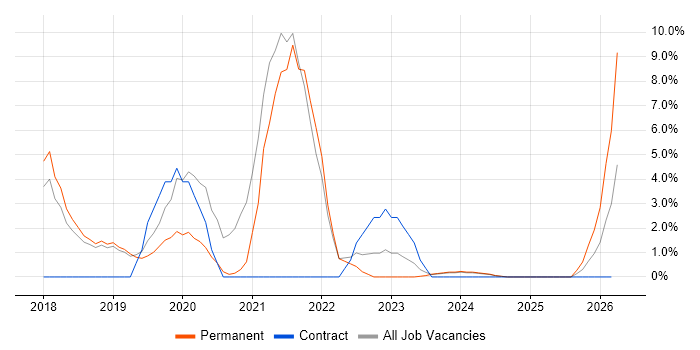 Power BI job vacancy trend in Dartford
