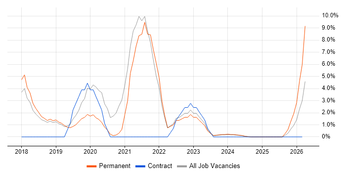 Power Platform job vacancy trend in Dartford