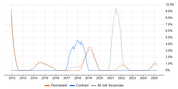 Job vacancy trend for PowerShell in Dartford