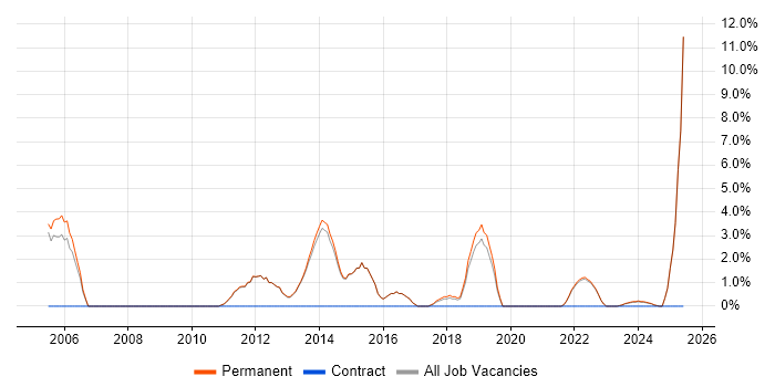 Job vacancy trend for Presales in Dartford