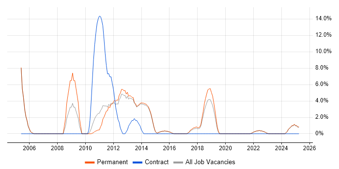 Job vacancy trend for Presentation Skills in Dartford
