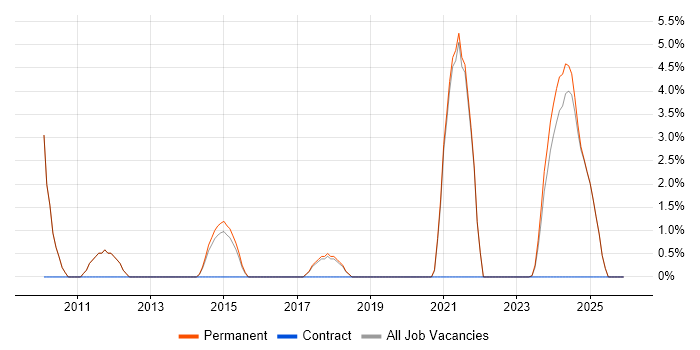 Preventative Maintenance job vacancy trend in Dartford