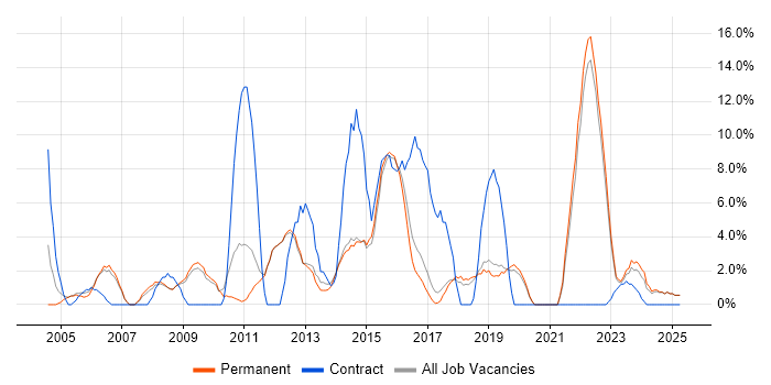Job vacancy trend for PRINCE2 in Dartford