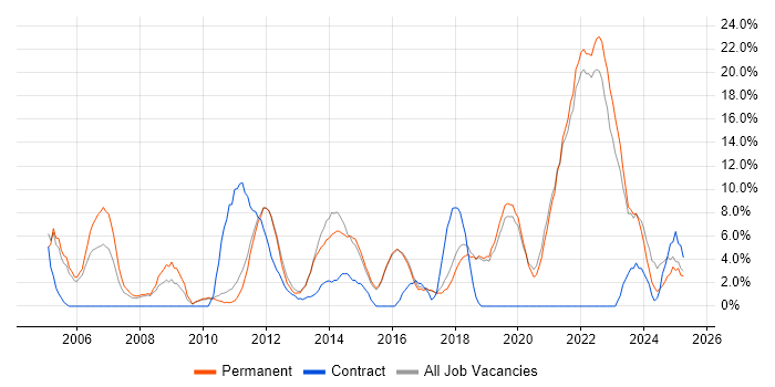 Job vacancy trend for Problem-Solving in Dartford