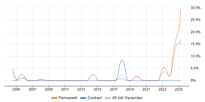Job vacancy trend for Process Improvement in Dartford