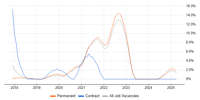Job vacancy trend for Product Ownership in Dartford
