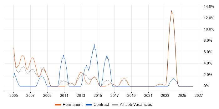Programmer job vacancy trend in Dartford