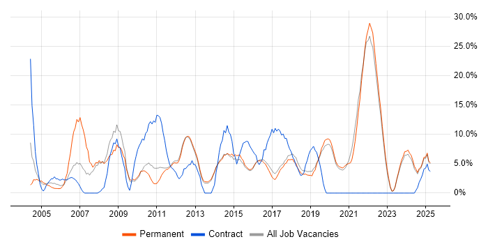 Job vacancy trend for Project Management in Dartford Job vacancy trend for Project Management in Dartford