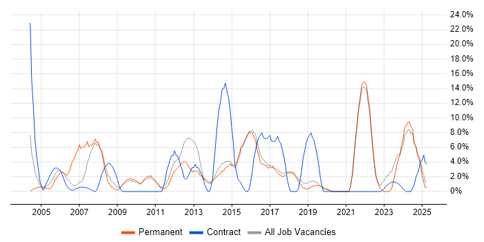 Job vacancy trend for Project Manager in Dartford Job vacancy trend for Project Manager in Dartford