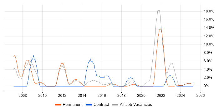 Job vacancy trend for Public Sector in Dartford