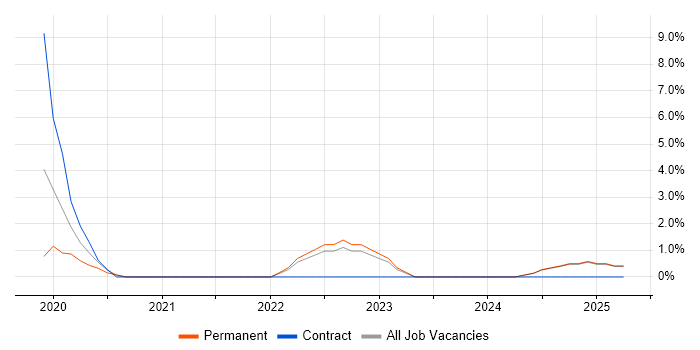 Job vacancy trend for pytest in Dartford Job vacancy trend for pytest in Dartford