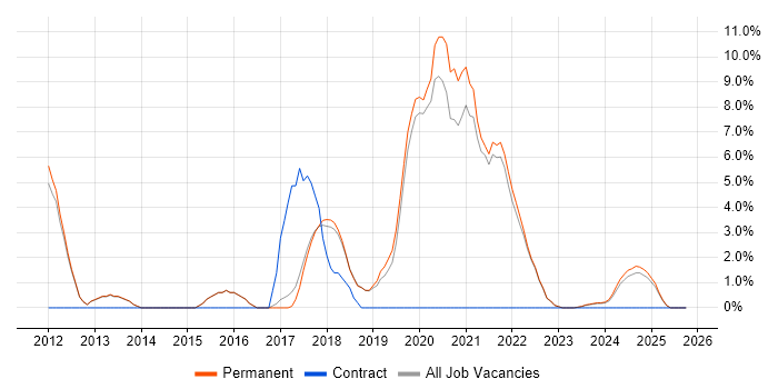 Python job vacancy trend in Dartford