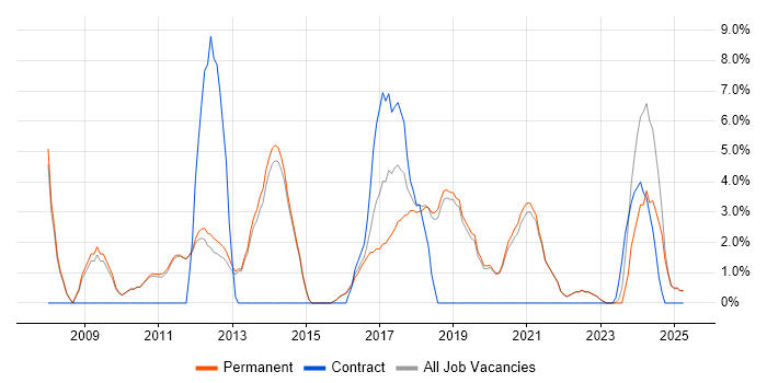 Job vacancy trend for QA in Dartford Job vacancy trend for QA in Dartford