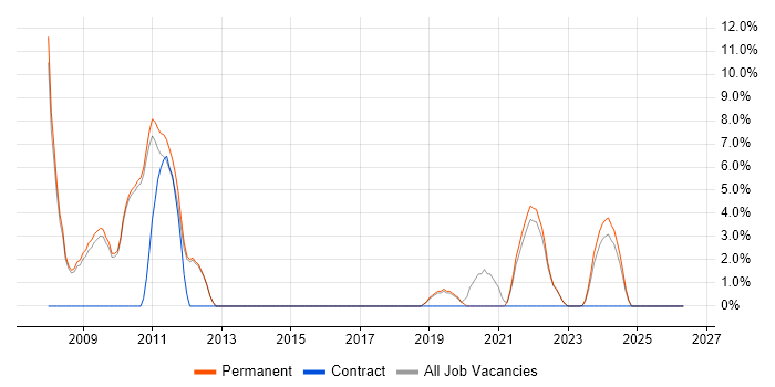 Red Hat job vacancy trend in Dartford