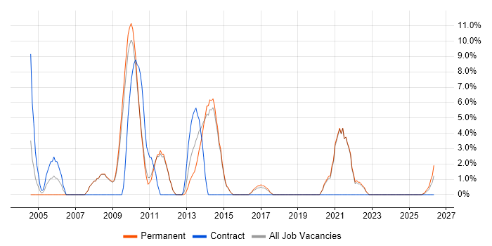 Relational Database job vacancy trend in Dartford
