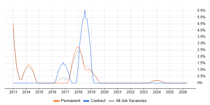 Replication job vacancy trend in Dartford