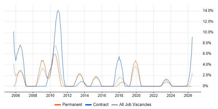 Requirements Gathering job vacancy trend in Dartford