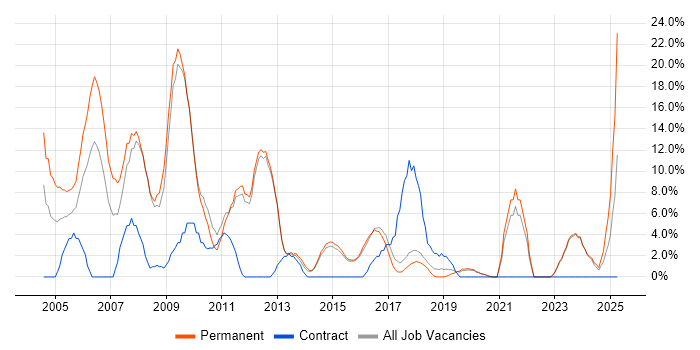 Job vacancy trend for Retail in Dartford Job vacancy trend for Retail in Dartford