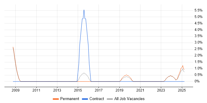Job vacancy trend for Risk Assessment in Dartford