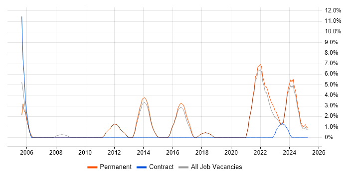 Job vacancy trend for Risk Management in Dartford
