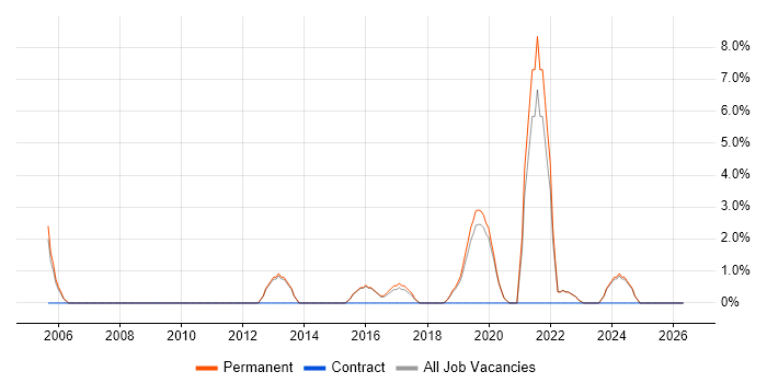 Sage job vacancy trend in Dartford