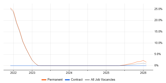 Sales Executive job vacancy trend in Dartford
