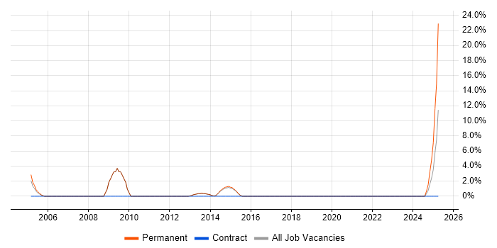 Job vacancy trend for Sales Manager in Dartford Job vacancy trend for Sales Manager in Dartford
