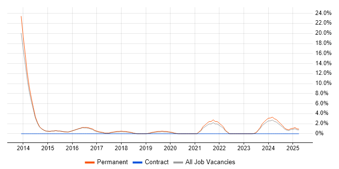 Job vacancy trend for Salesforce in Dartford