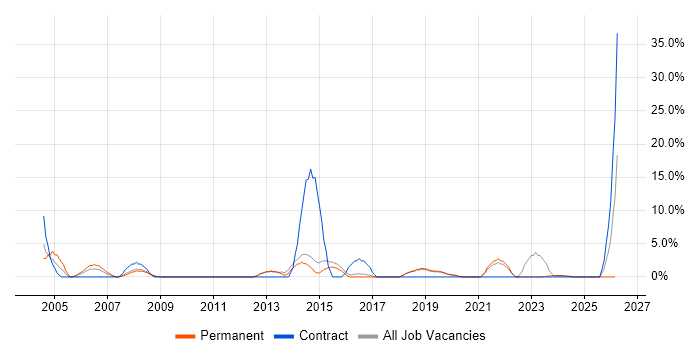 SAP job vacancy trend in Dartford