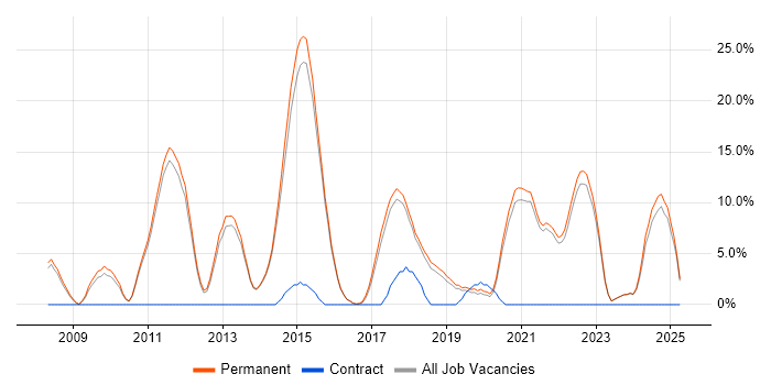 Job vacancy trend for Scrum in Dartford Job vacancy trend for Scrum in Dartford