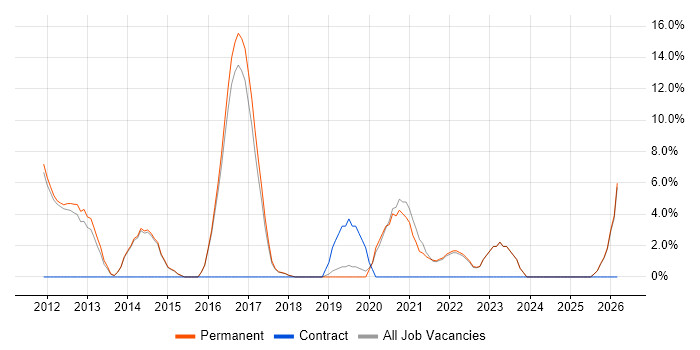 Security Engineer job vacancy trend in Dartford