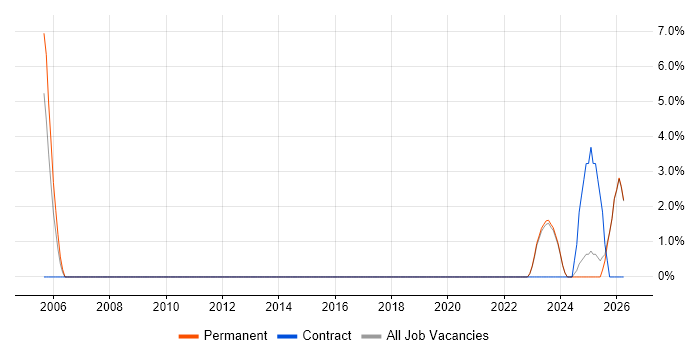 Security Manager job vacancy trend in Dartford