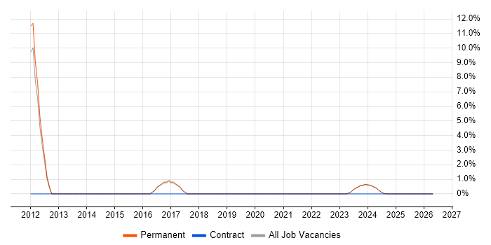 Security Operations job vacancy trend in Dartford