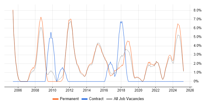Job vacancy trend for Self-Motivation in Dartford