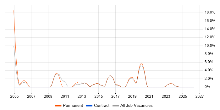 Senior Analyst job vacancy trend in Dartford