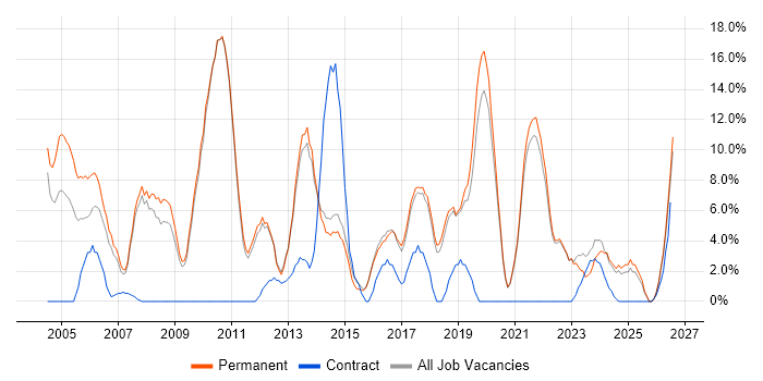 Senior job vacancy trend in Dartford