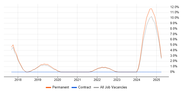 Job vacancy trend for Serverless in Dartford Job vacancy trend for Serverless in Dartford