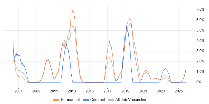 Service Analyst job vacancy trend in Dartford