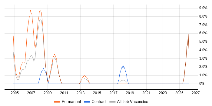 Service Delivery Manager job vacancy trend in Dartford