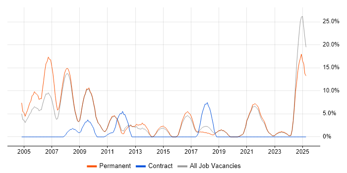 Job vacancy trend for Service Delivery in Dartford Job vacancy trend for Service Delivery in Dartford