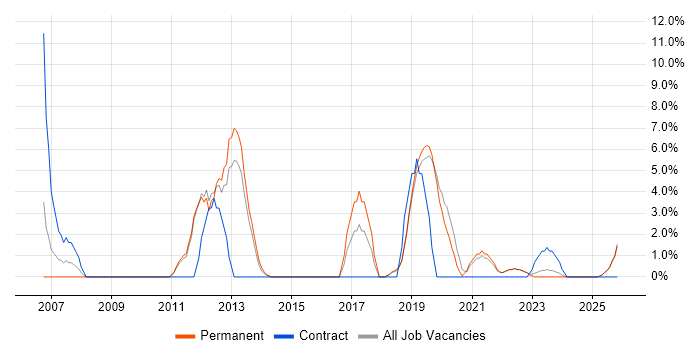 Service Desk Analyst job vacancy trend in Dartford